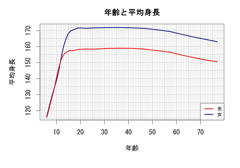 年齢と平均身長